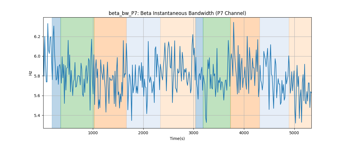 beta_bw_P7: Beta Instantaneous Bandwidth (P7 Channel)