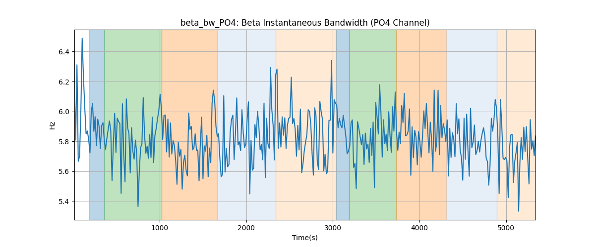 beta_bw_PO4: Beta Instantaneous Bandwidth (PO4 Channel)