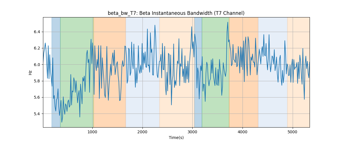 beta_bw_T7: Beta Instantaneous Bandwidth (T7 Channel)