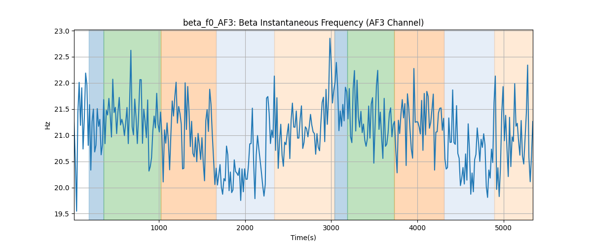 beta_f0_AF3: Beta Instantaneous Frequency (AF3 Channel)