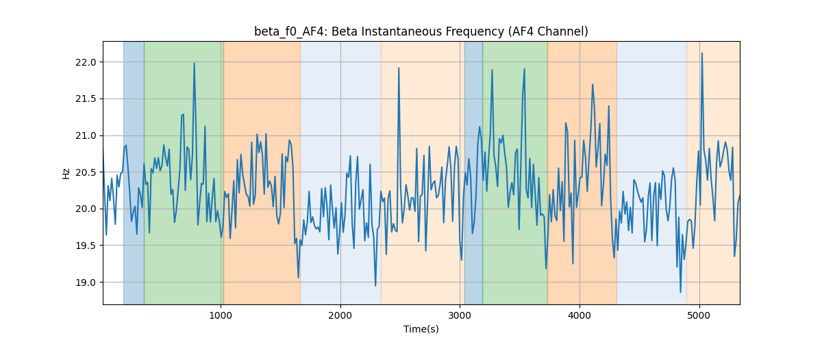 beta_f0_AF4: Beta Instantaneous Frequency (AF4 Channel)