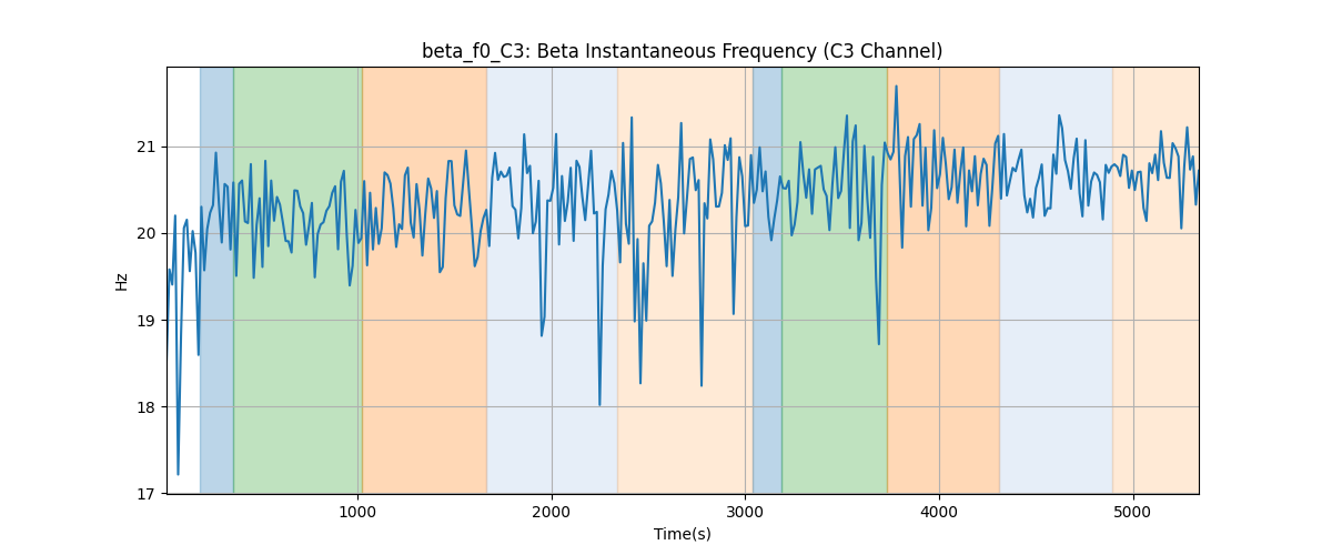 beta_f0_C3: Beta Instantaneous Frequency (C3 Channel)