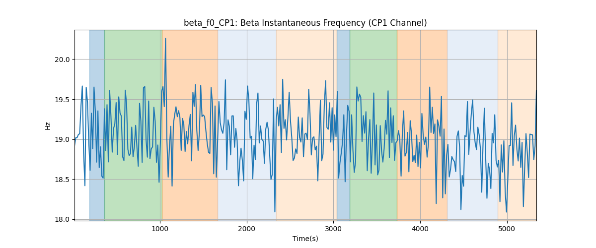 beta_f0_CP1: Beta Instantaneous Frequency (CP1 Channel)