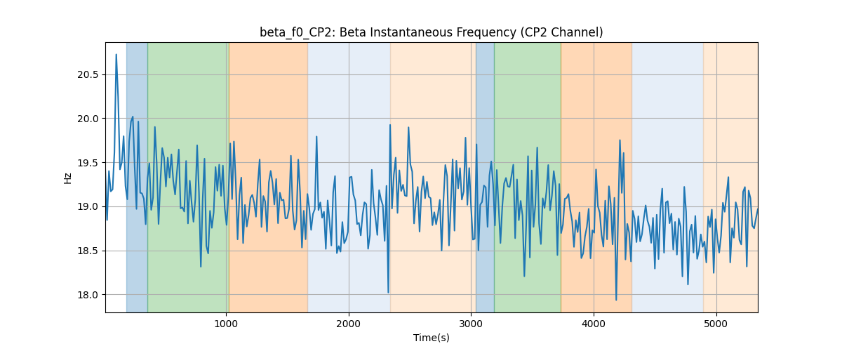 beta_f0_CP2: Beta Instantaneous Frequency (CP2 Channel)