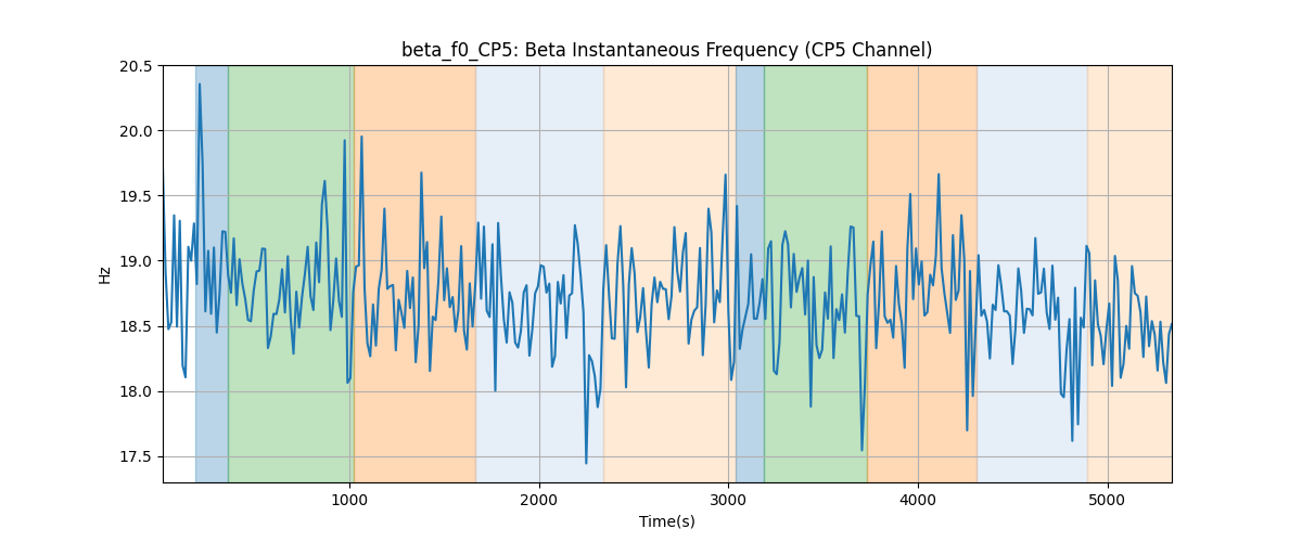 beta_f0_CP5: Beta Instantaneous Frequency (CP5 Channel)