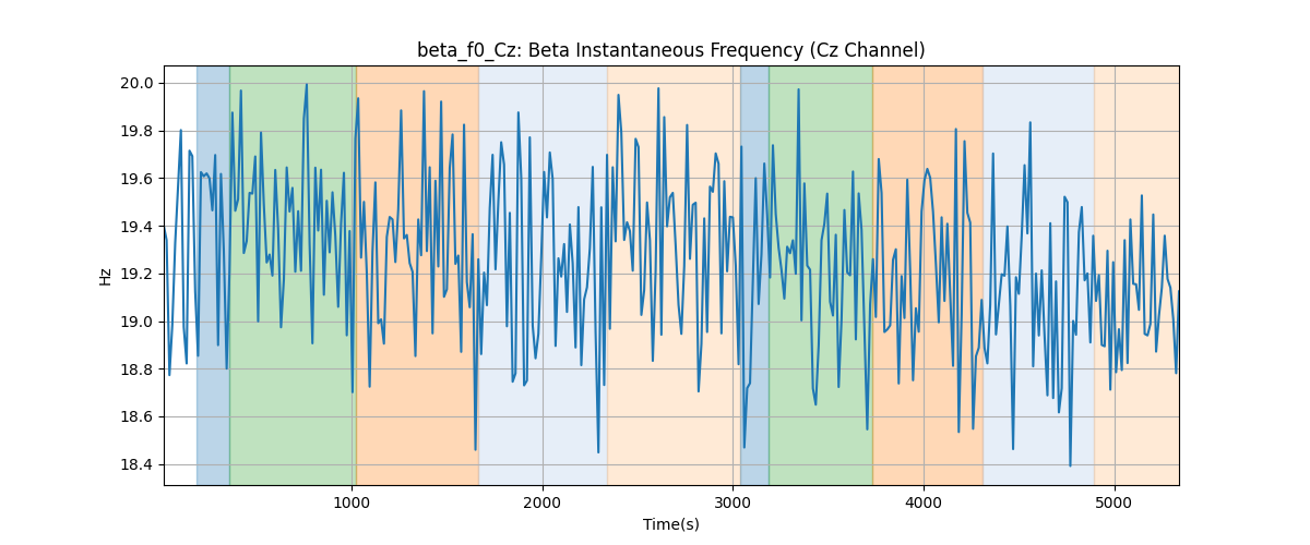 beta_f0_Cz: Beta Instantaneous Frequency (Cz Channel)