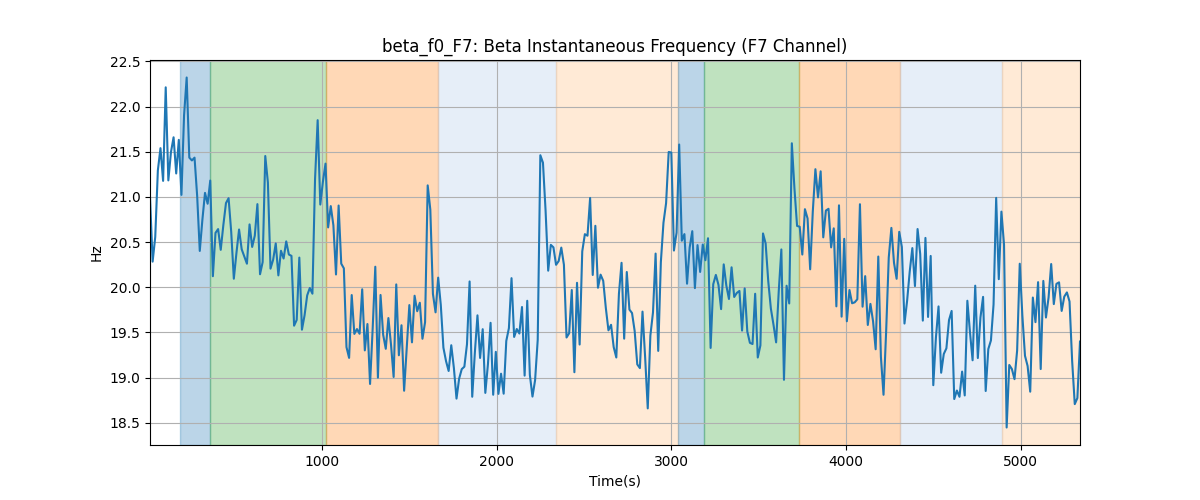 beta_f0_F7: Beta Instantaneous Frequency (F7 Channel)