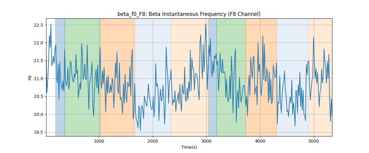 beta_f0_F8: Beta Instantaneous Frequency (F8 Channel)