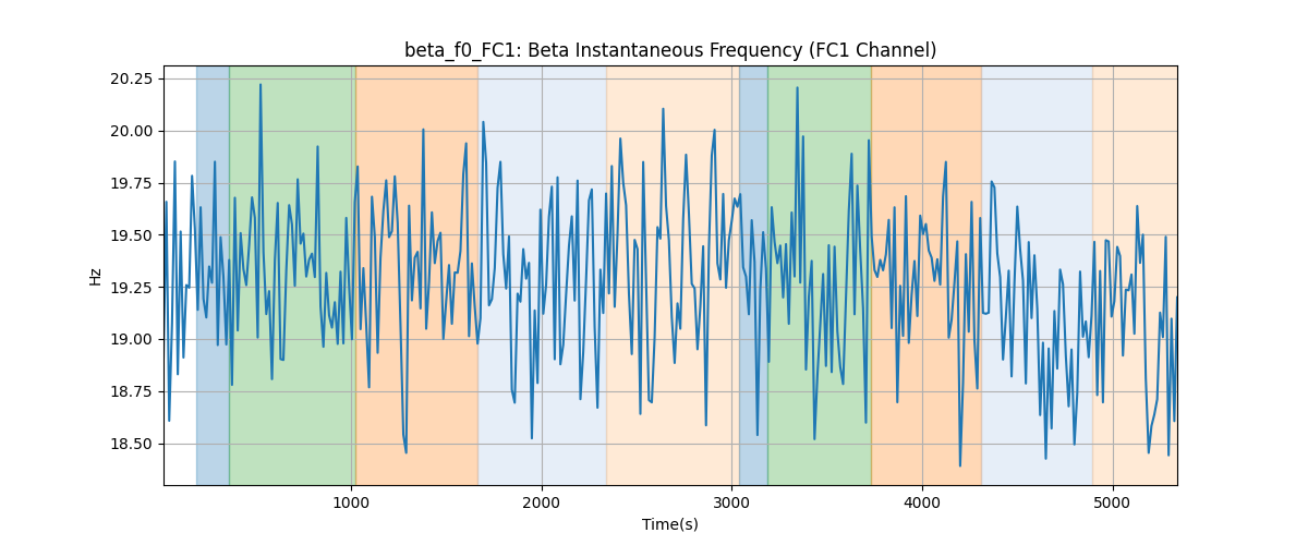 beta_f0_FC1: Beta Instantaneous Frequency (FC1 Channel)