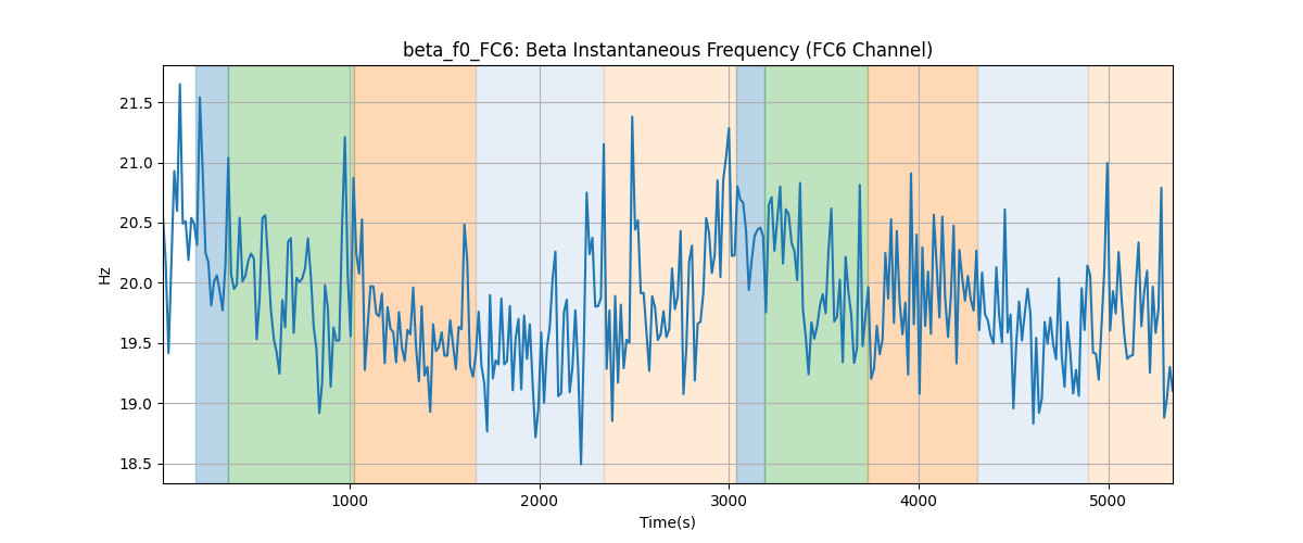 beta_f0_FC6: Beta Instantaneous Frequency (FC6 Channel)