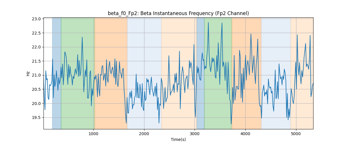 beta_f0_Fp2: Beta Instantaneous Frequency (Fp2 Channel)