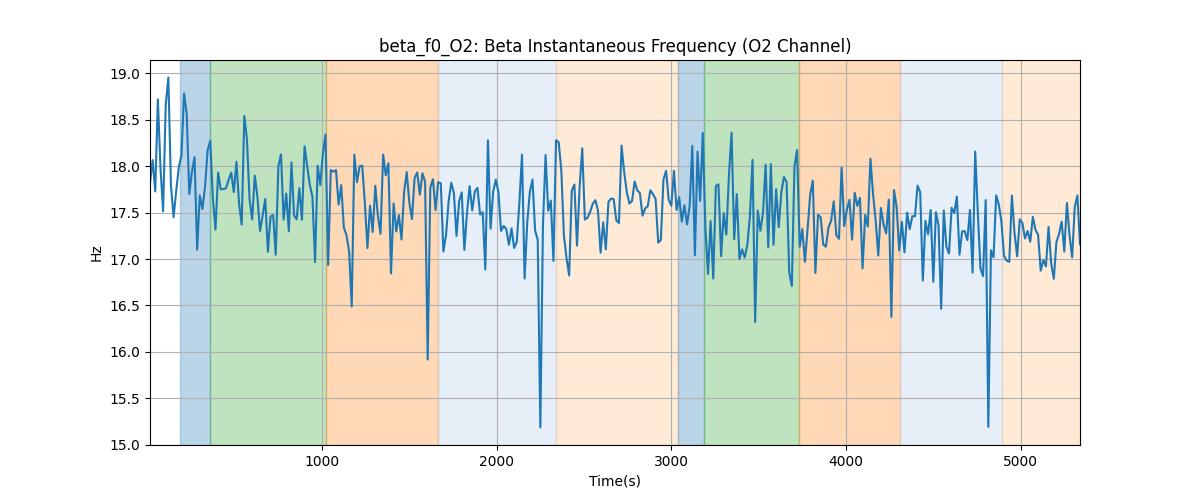 beta_f0_O2: Beta Instantaneous Frequency (O2 Channel)