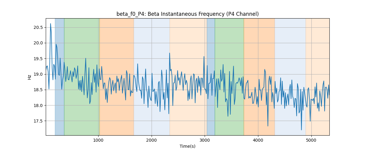 beta_f0_P4: Beta Instantaneous Frequency (P4 Channel)