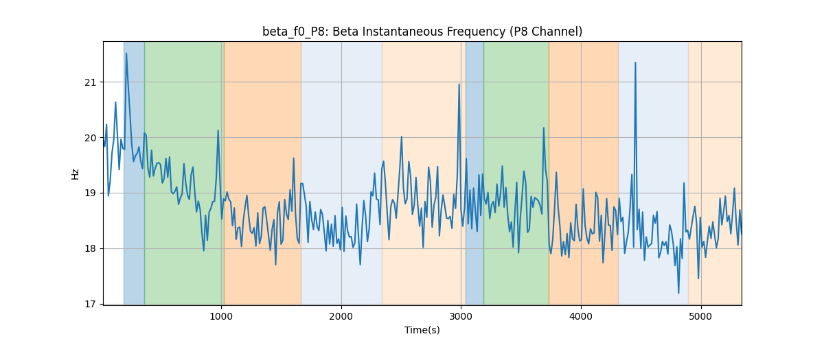 beta_f0_P8: Beta Instantaneous Frequency (P8 Channel)