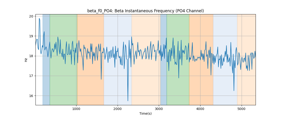 beta_f0_PO4: Beta Instantaneous Frequency (PO4 Channel)