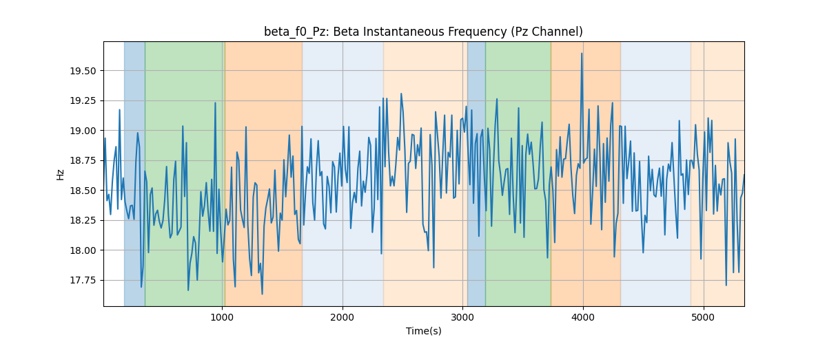 beta_f0_Pz: Beta Instantaneous Frequency (Pz Channel)