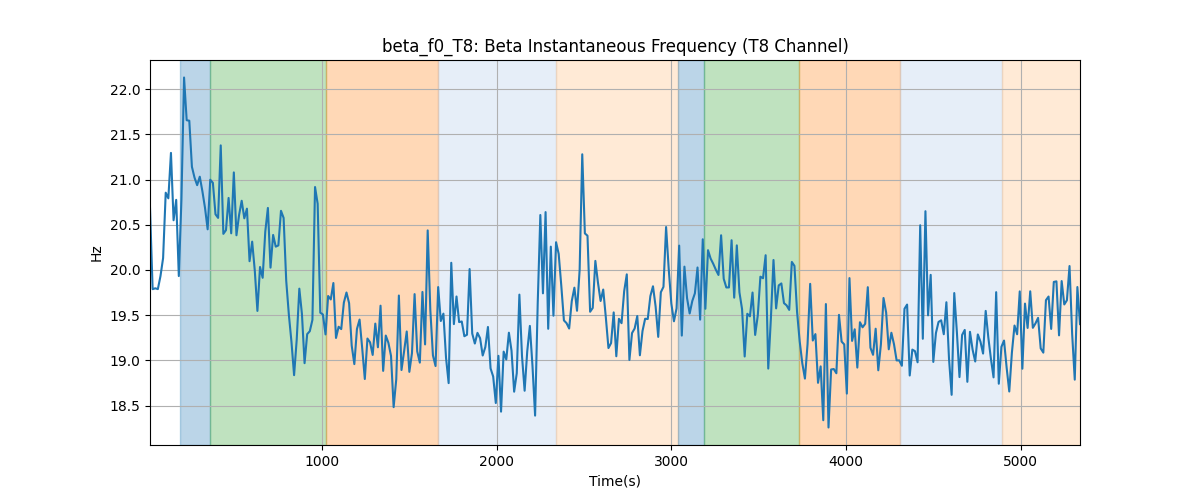 beta_f0_T8: Beta Instantaneous Frequency (T8 Channel)