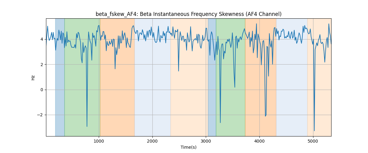 beta_fskew_AF4: Beta Instantaneous Frequency Skewness (AF4 Channel)