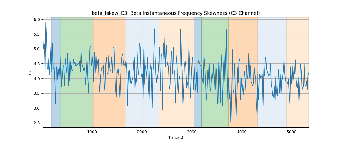 beta_fskew_C3: Beta Instantaneous Frequency Skewness (C3 Channel)