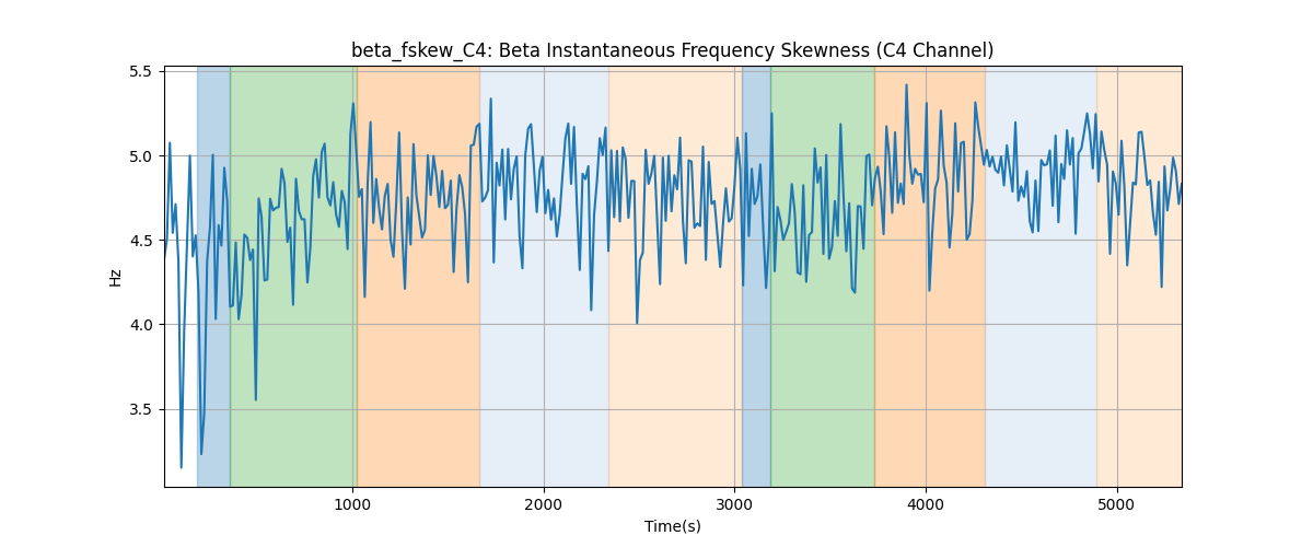 beta_fskew_C4: Beta Instantaneous Frequency Skewness (C4 Channel)