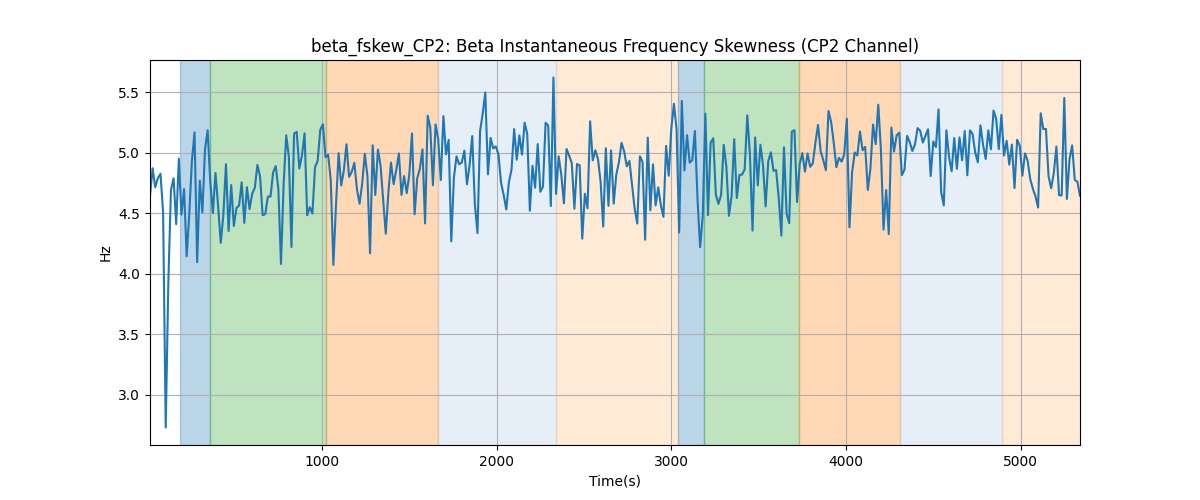 beta_fskew_CP2: Beta Instantaneous Frequency Skewness (CP2 Channel)