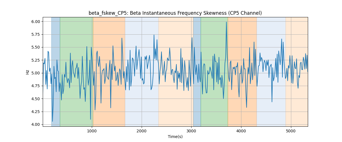 beta_fskew_CP5: Beta Instantaneous Frequency Skewness (CP5 Channel)