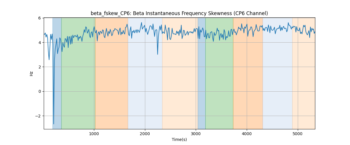 beta_fskew_CP6: Beta Instantaneous Frequency Skewness (CP6 Channel)