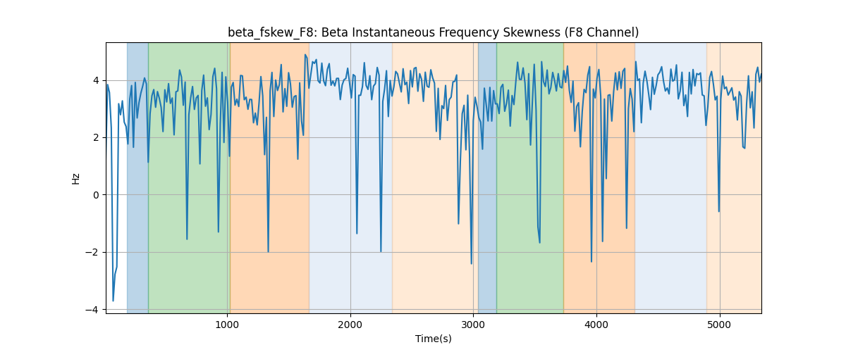 beta_fskew_F8: Beta Instantaneous Frequency Skewness (F8 Channel)