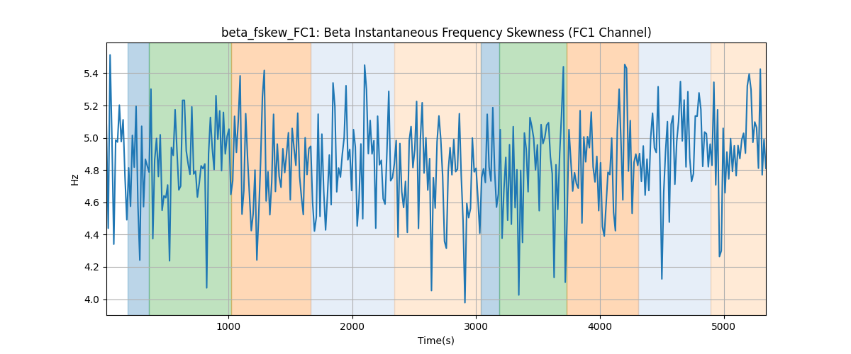 beta_fskew_FC1: Beta Instantaneous Frequency Skewness (FC1 Channel)