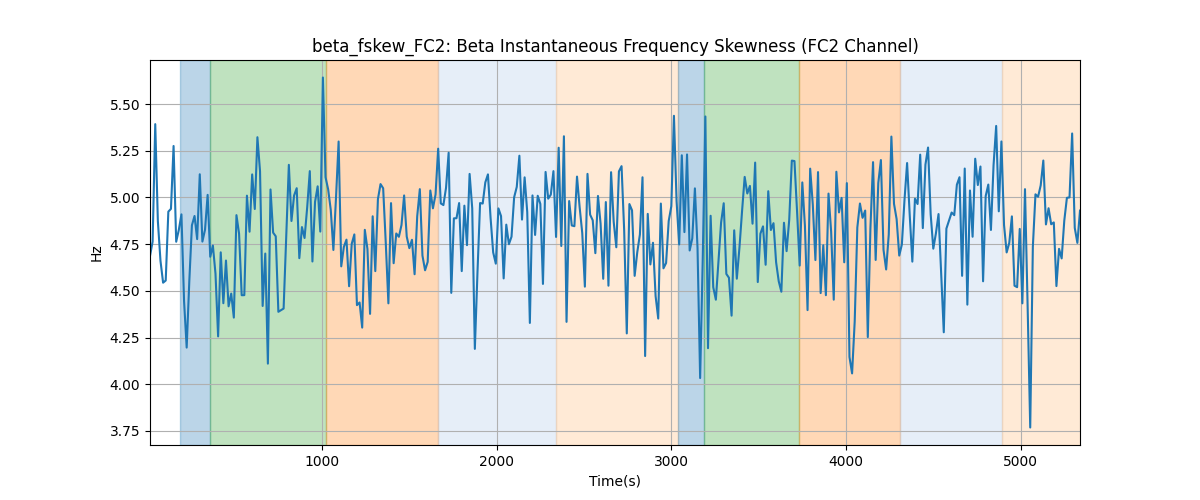 beta_fskew_FC2: Beta Instantaneous Frequency Skewness (FC2 Channel)