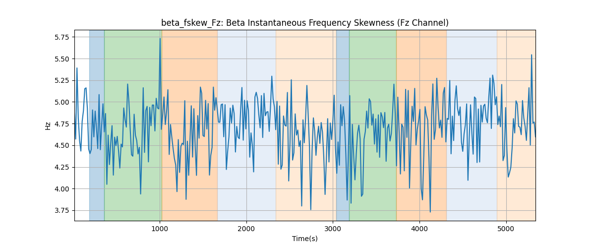 beta_fskew_Fz: Beta Instantaneous Frequency Skewness (Fz Channel)