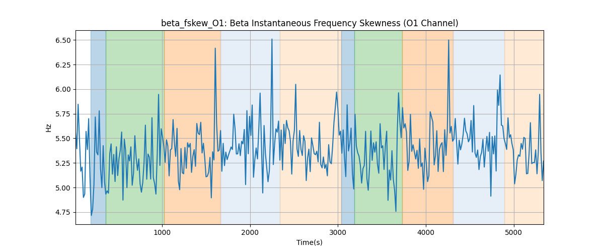 beta_fskew_O1: Beta Instantaneous Frequency Skewness (O1 Channel)