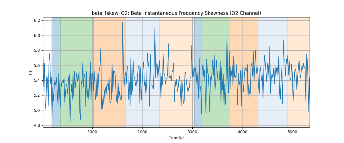 beta_fskew_O2: Beta Instantaneous Frequency Skewness (O2 Channel)