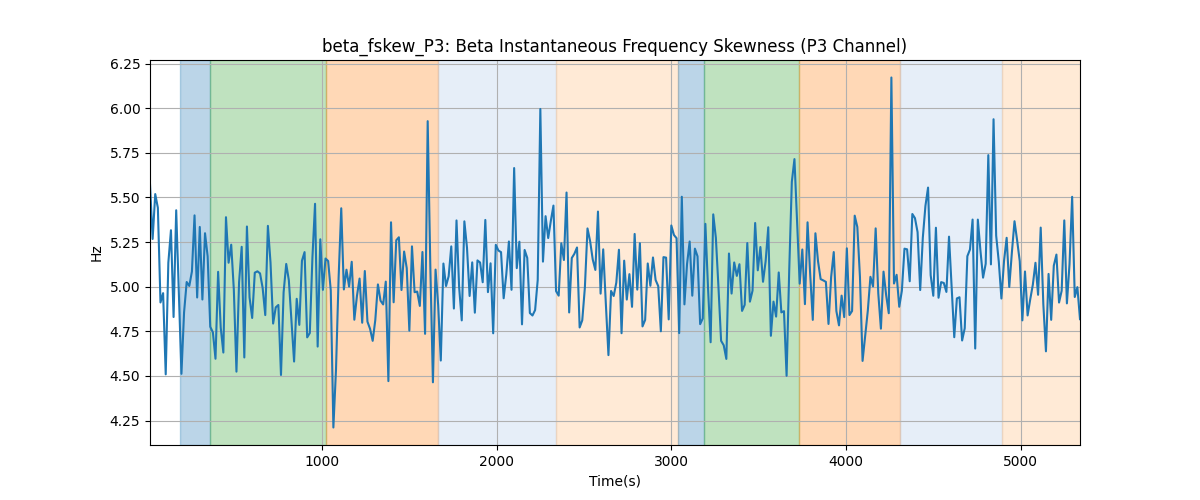 beta_fskew_P3: Beta Instantaneous Frequency Skewness (P3 Channel)