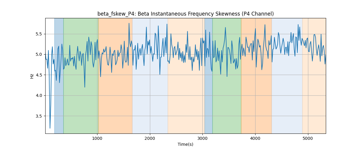 beta_fskew_P4: Beta Instantaneous Frequency Skewness (P4 Channel)