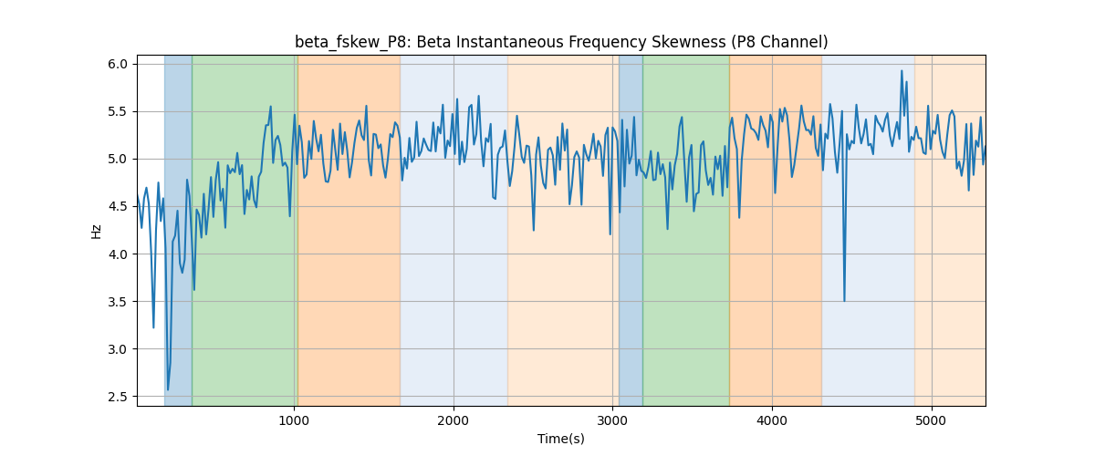 beta_fskew_P8: Beta Instantaneous Frequency Skewness (P8 Channel)