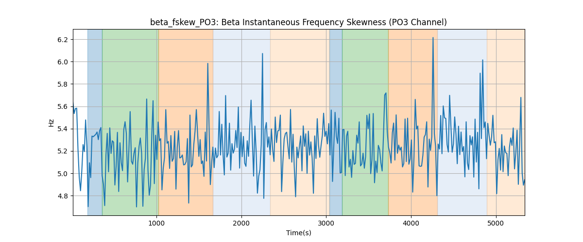 beta_fskew_PO3: Beta Instantaneous Frequency Skewness (PO3 Channel)