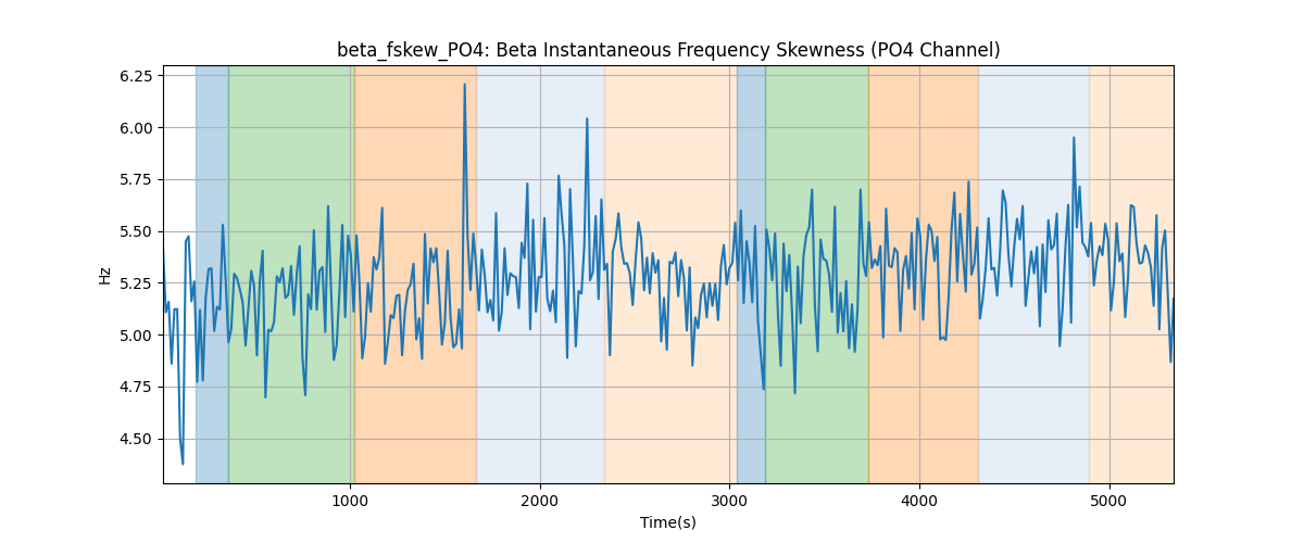 beta_fskew_PO4: Beta Instantaneous Frequency Skewness (PO4 Channel)