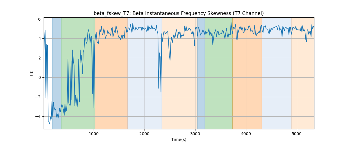 beta_fskew_T7: Beta Instantaneous Frequency Skewness (T7 Channel)