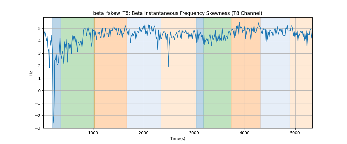 beta_fskew_T8: Beta Instantaneous Frequency Skewness (T8 Channel)