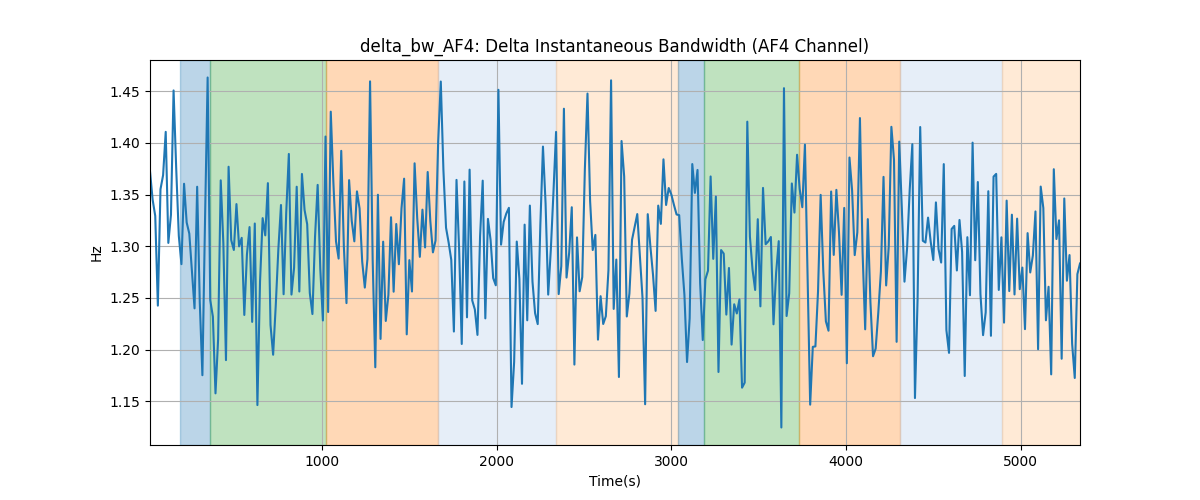 delta_bw_AF4: Delta Instantaneous Bandwidth (AF4 Channel)