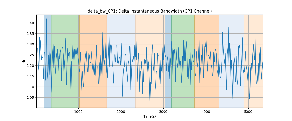 delta_bw_CP1: Delta Instantaneous Bandwidth (CP1 Channel)