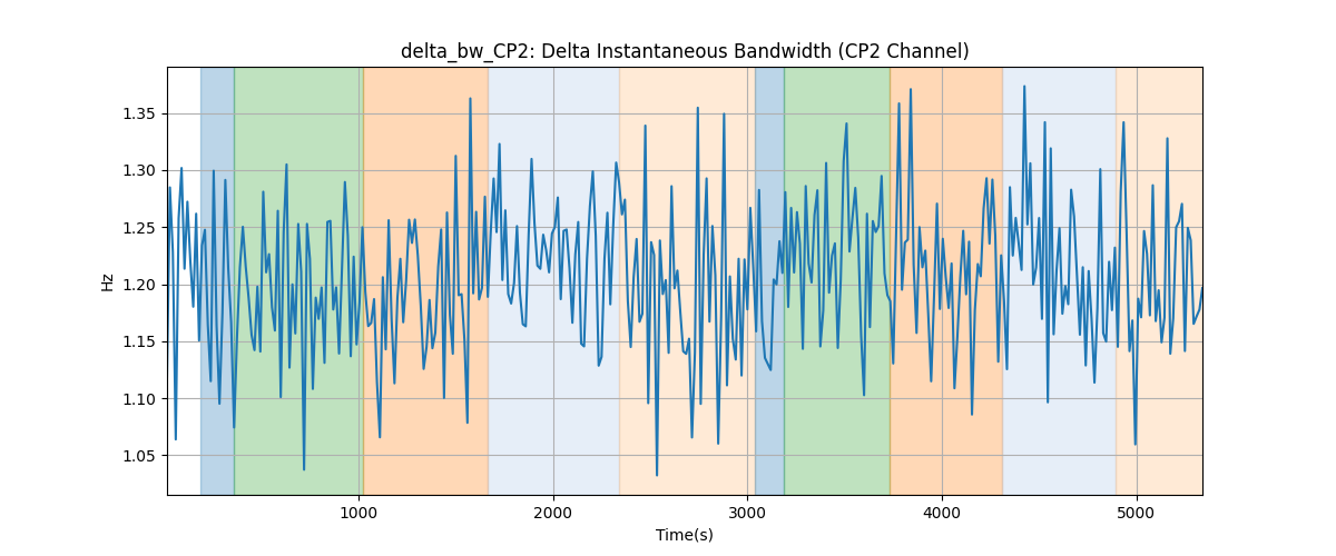 delta_bw_CP2: Delta Instantaneous Bandwidth (CP2 Channel)