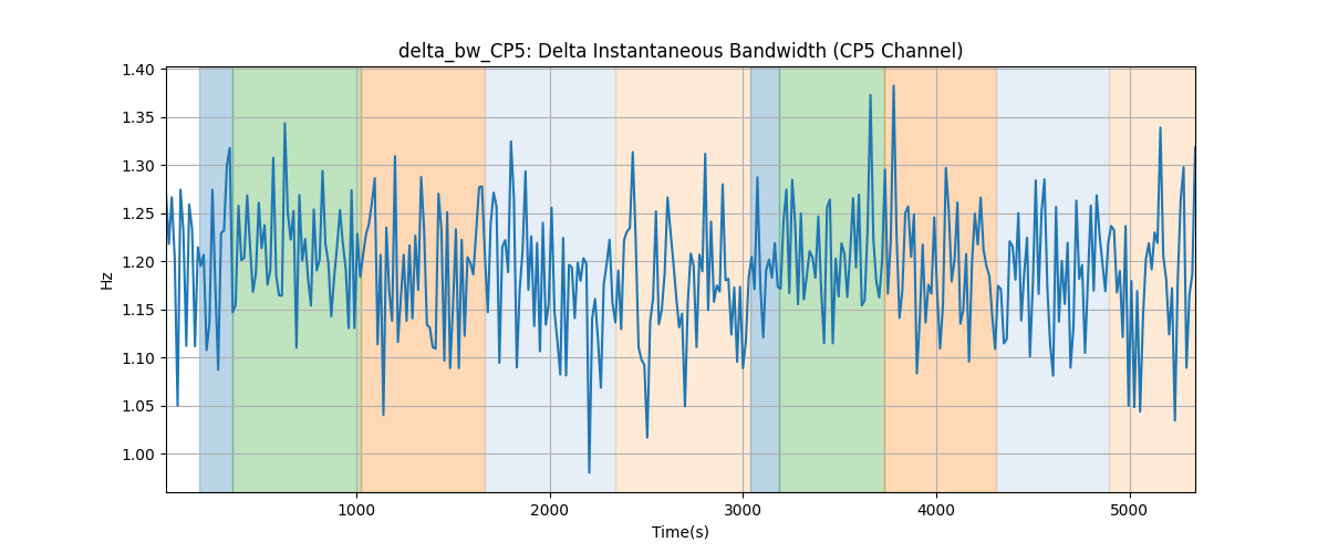 delta_bw_CP5: Delta Instantaneous Bandwidth (CP5 Channel)