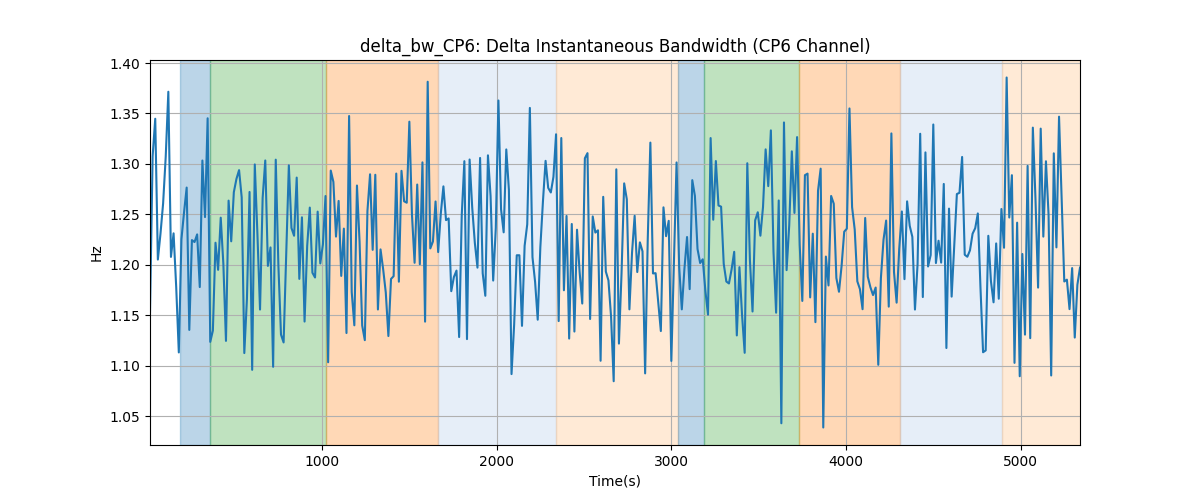 delta_bw_CP6: Delta Instantaneous Bandwidth (CP6 Channel)