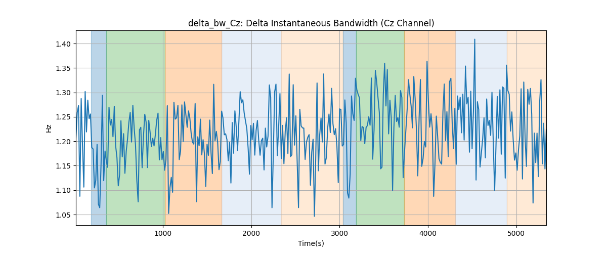 delta_bw_Cz: Delta Instantaneous Bandwidth (Cz Channel)