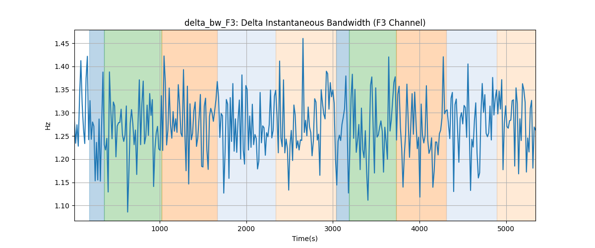 delta_bw_F3: Delta Instantaneous Bandwidth (F3 Channel)