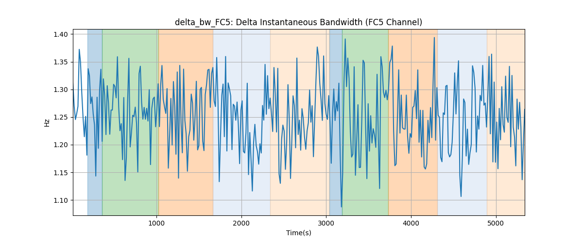 delta_bw_FC5: Delta Instantaneous Bandwidth (FC5 Channel)