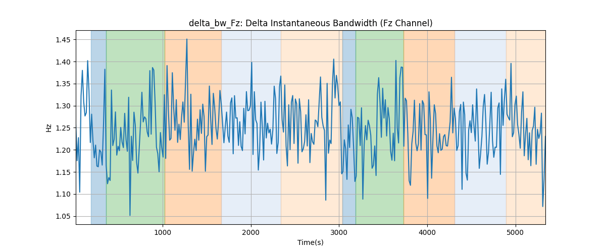 delta_bw_Fz: Delta Instantaneous Bandwidth (Fz Channel)