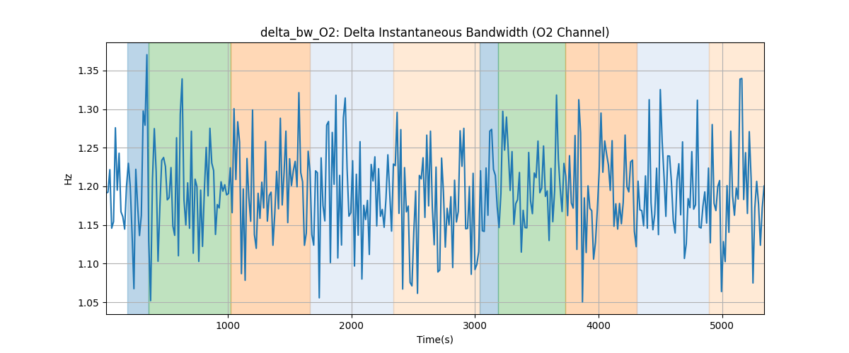 delta_bw_O2: Delta Instantaneous Bandwidth (O2 Channel)